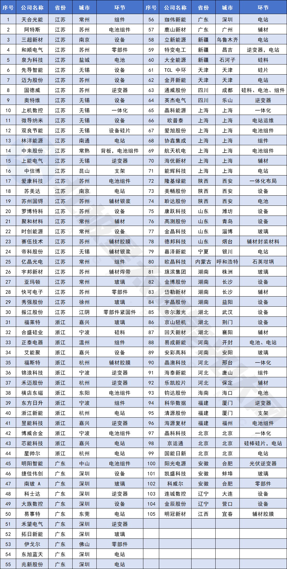 中国光伏之城，排名大洗牌！