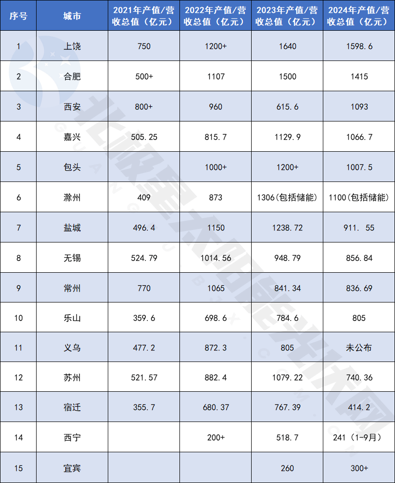 中国光伏之城,排名大洗牌!
