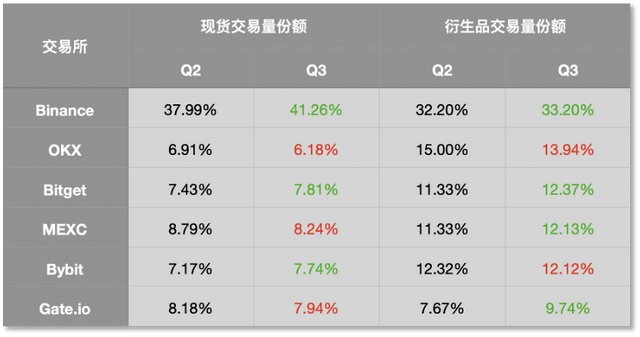 从交易所到链上金融 一文看懂Binance「活水」何来