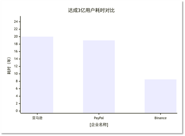 3亿人涌向Binance 不只为了交易