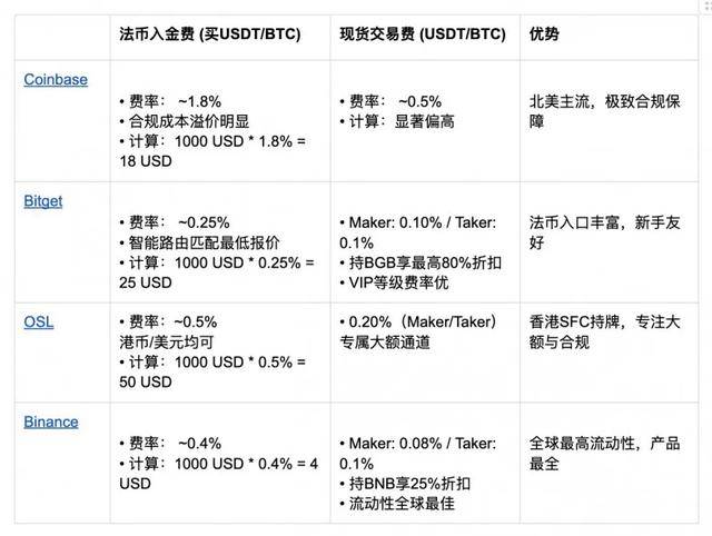 比特币购买平台手续费对决：Coinbase、Bitget、OSL、Binance评测