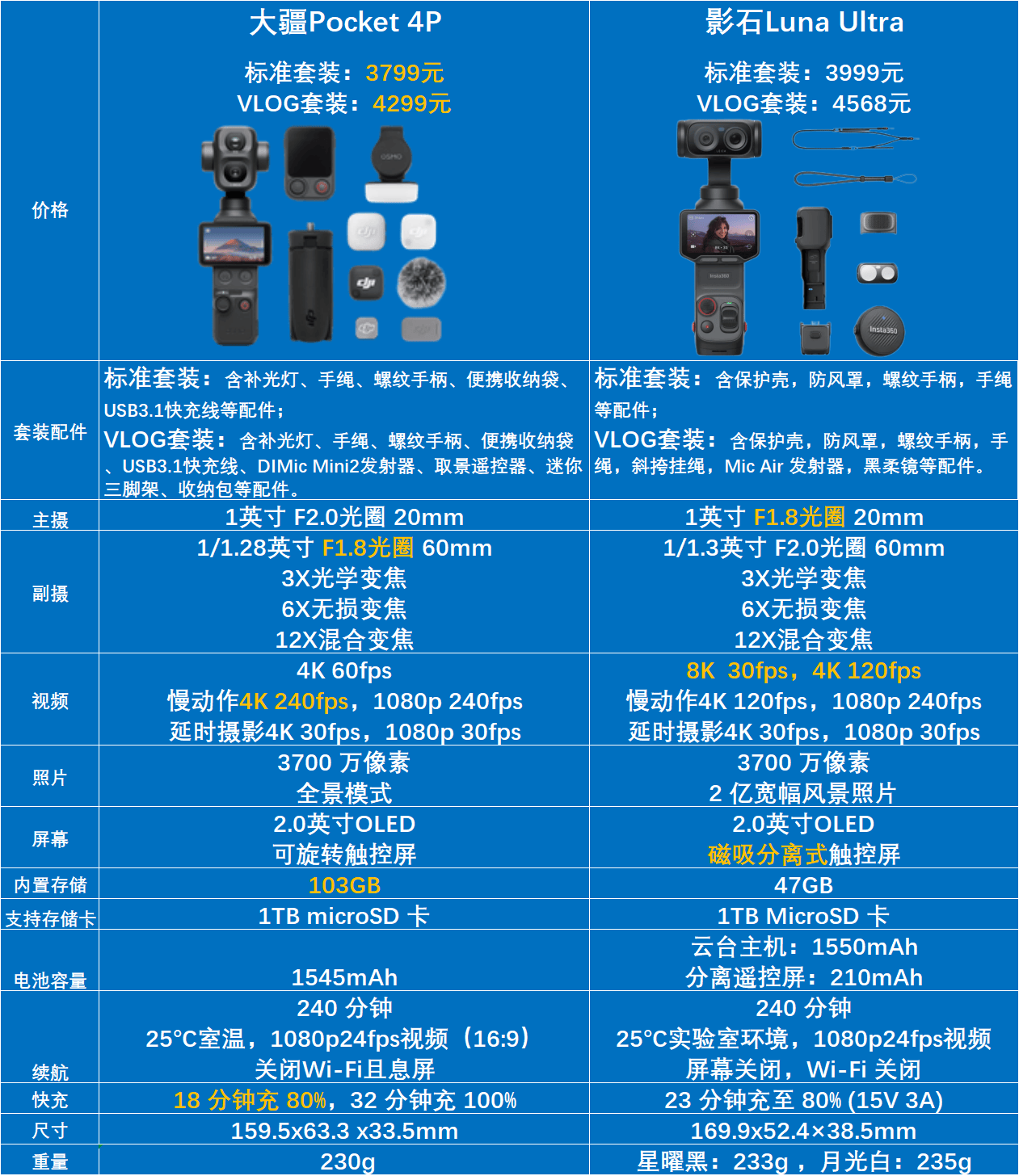 疆不输影！大疆Pocket 4P和影石Luna Ultra，谁更适合你？