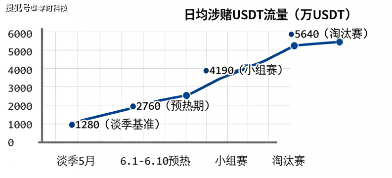 世界杯火热开赛，USDT 正成为赌球“新宠”？