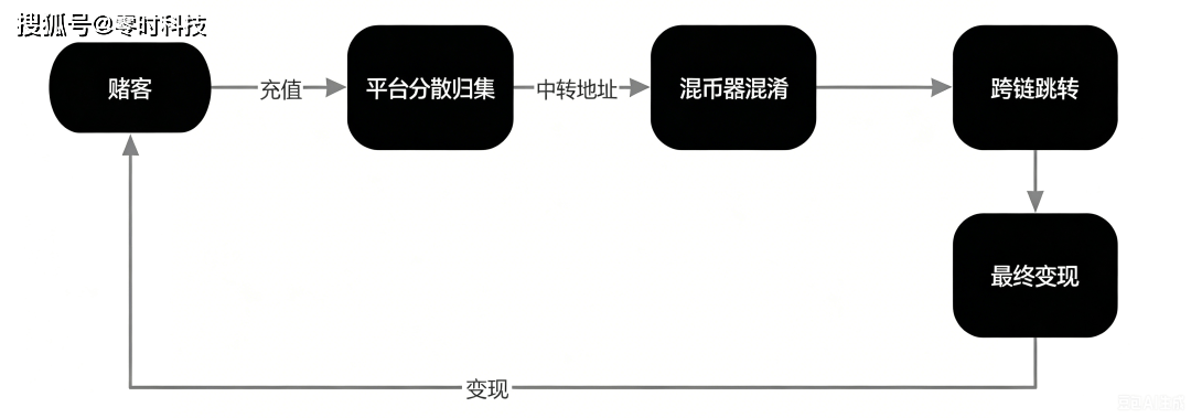 世界杯火热开赛，USDT 正成为赌球“新宠”？