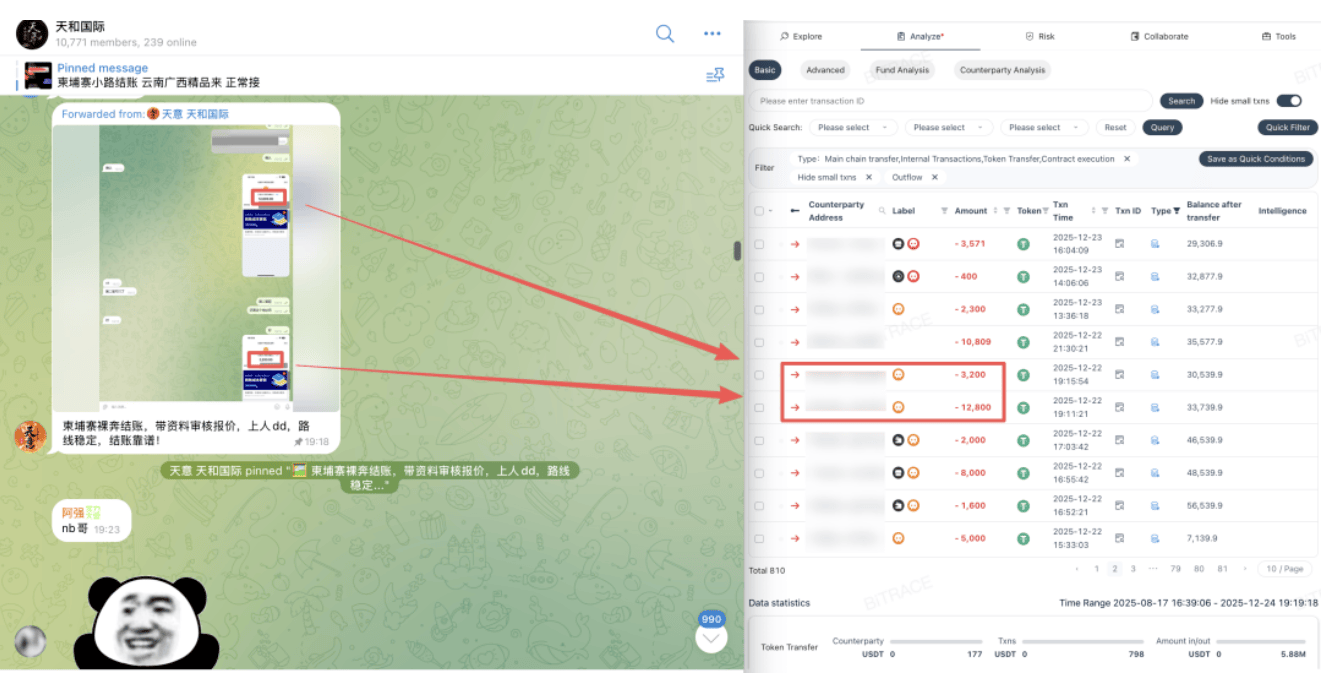Bitrace:USDT 已深度卷入东南亚人口贩卖资金链