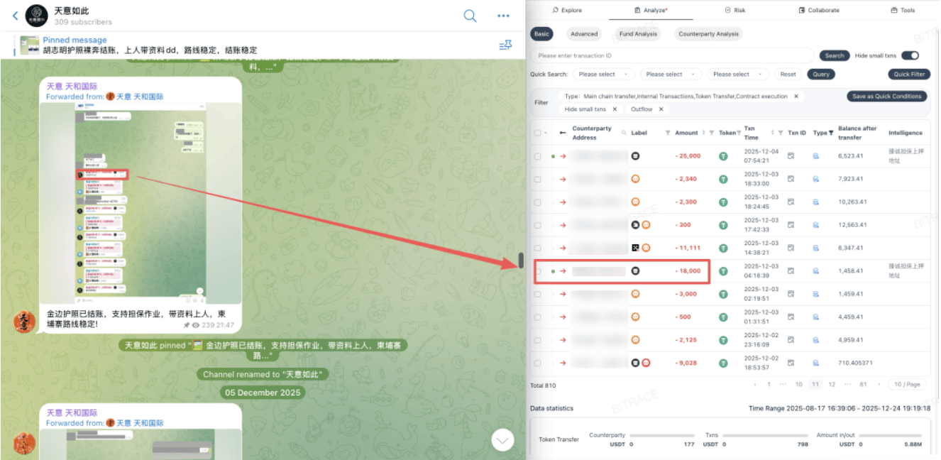 Bitrace:USDT 已深度卷入东南亚人口贩卖资金链