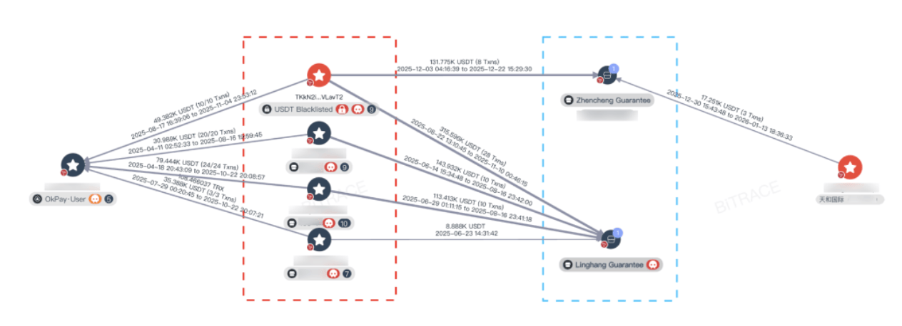 Bitrace:USDT 已深度卷入东南亚人口贩卖资金链