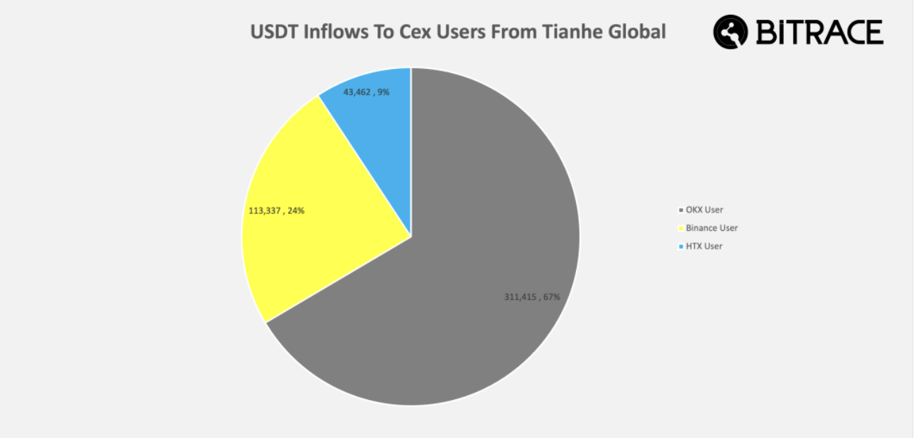 Bitrace:USDT 已深度卷入东南亚人口贩卖资金链