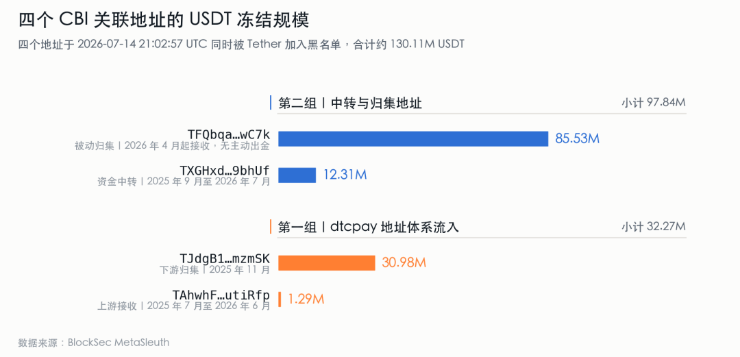 1.3 亿 USDT 冻结之后：OFAC 扩大对伊朗加密金融网络的打击