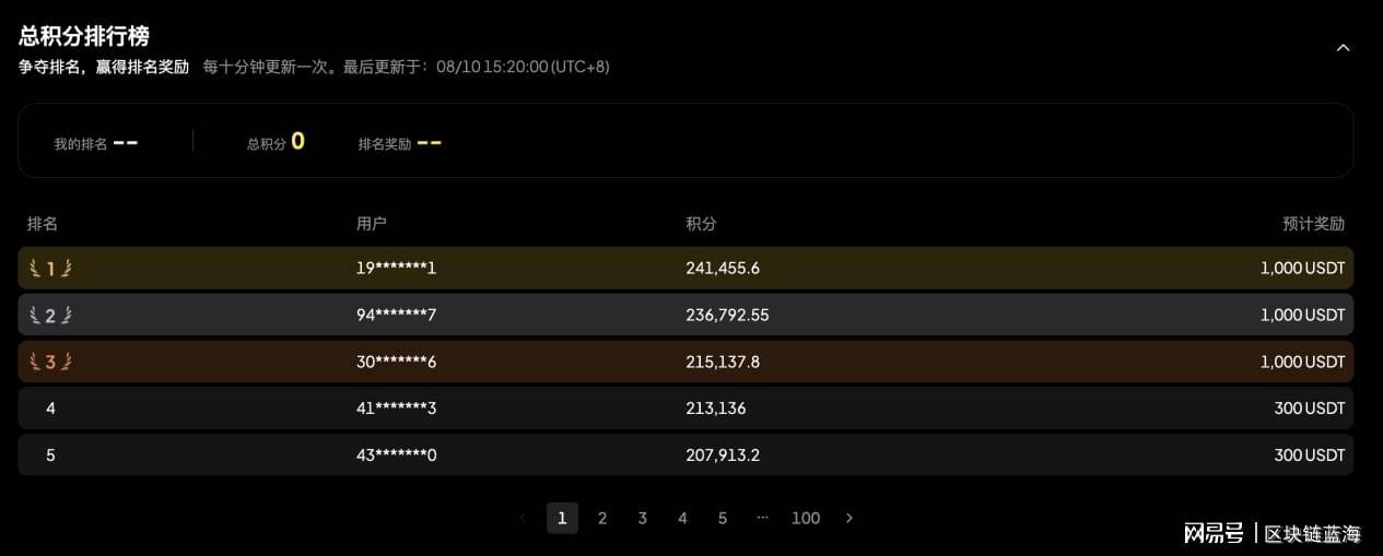 WEEX「小丑牌」累计发奖超75万USDT，第四期持续开放