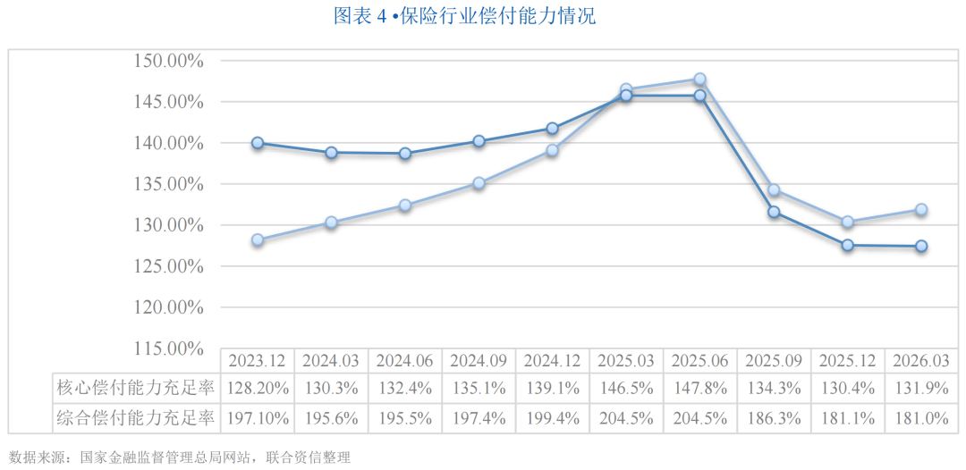 【行业研究】保险行业信用风险展望（2026年06月）