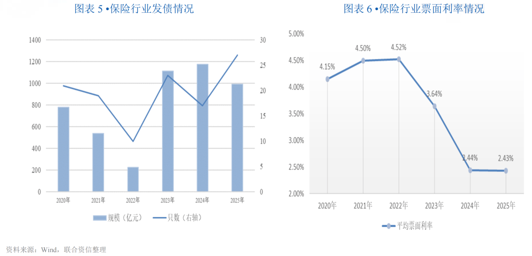 【行业研究】保险行业信用风险展望（2026年06月）