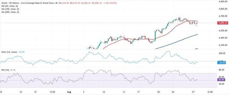 黄金周五交易提醒:沃什演讲势必引爆行情！FXStreet首席分析师黄金技术分析