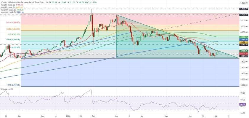 这件美联储大事恐引爆本周黄金行情!FXStreet高级分析师本周金价技术分析
