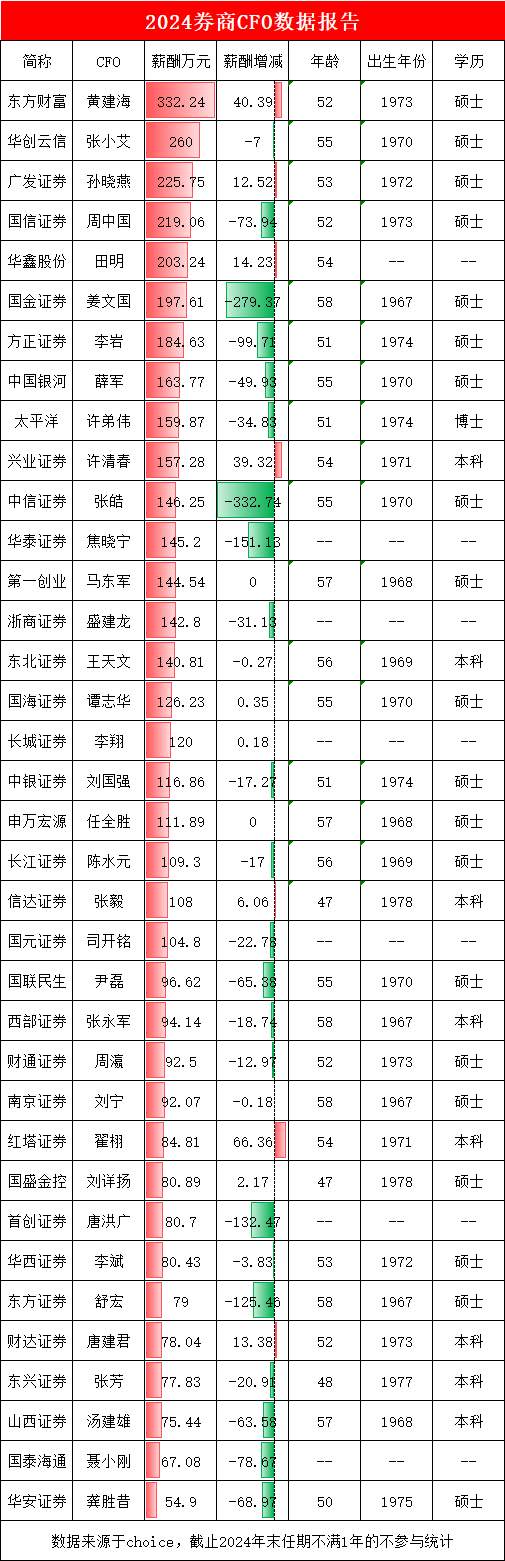 证券年薪(证券年薪五百万的员工权力大吗) 证券年薪(证券年薪五百万的员工权力大吗)