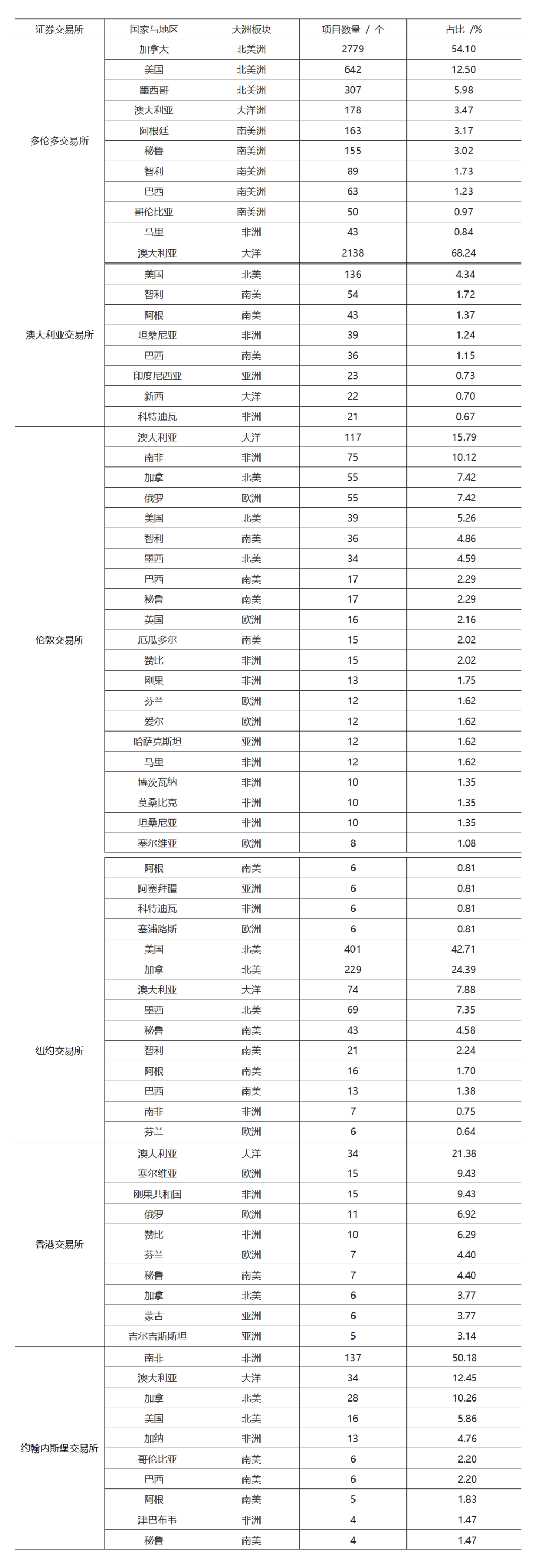 证券交易所排名(世界十大证券交易所排名) 证券交易所排名(世界十大证券交易所排名)