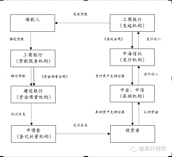 资产证券化流程图(资产证券化的基本流程和主要步骤) 资产证券化流程图(资产证券化的基本流程和主要步骤)