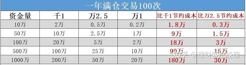 证券公司佣金是多少(证券公司佣金多少合适)