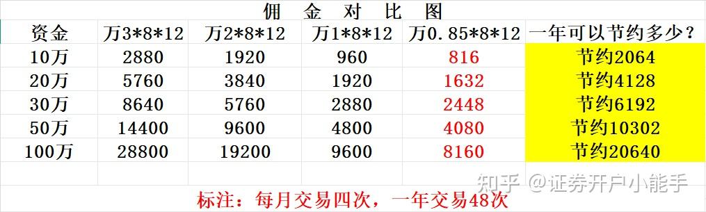 证券公司佣金是多少(证券公司佣金多少资金可以降低) 证券公司佣金是多少(证券公司佣金多少资金可以降低)