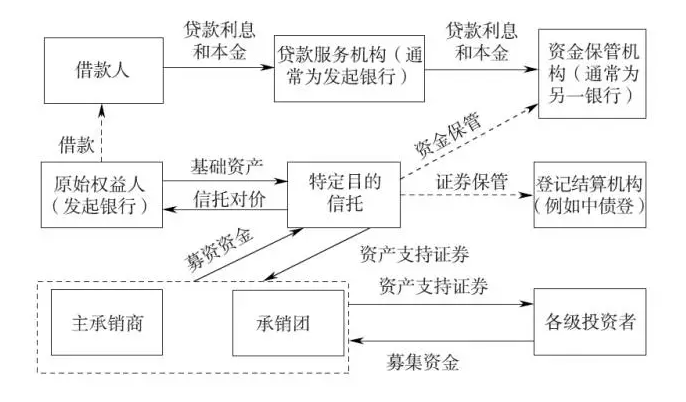 资产证券化流程图(资产证券化的操作原理) 资产证券化流程图(资产证券化的操作原理)