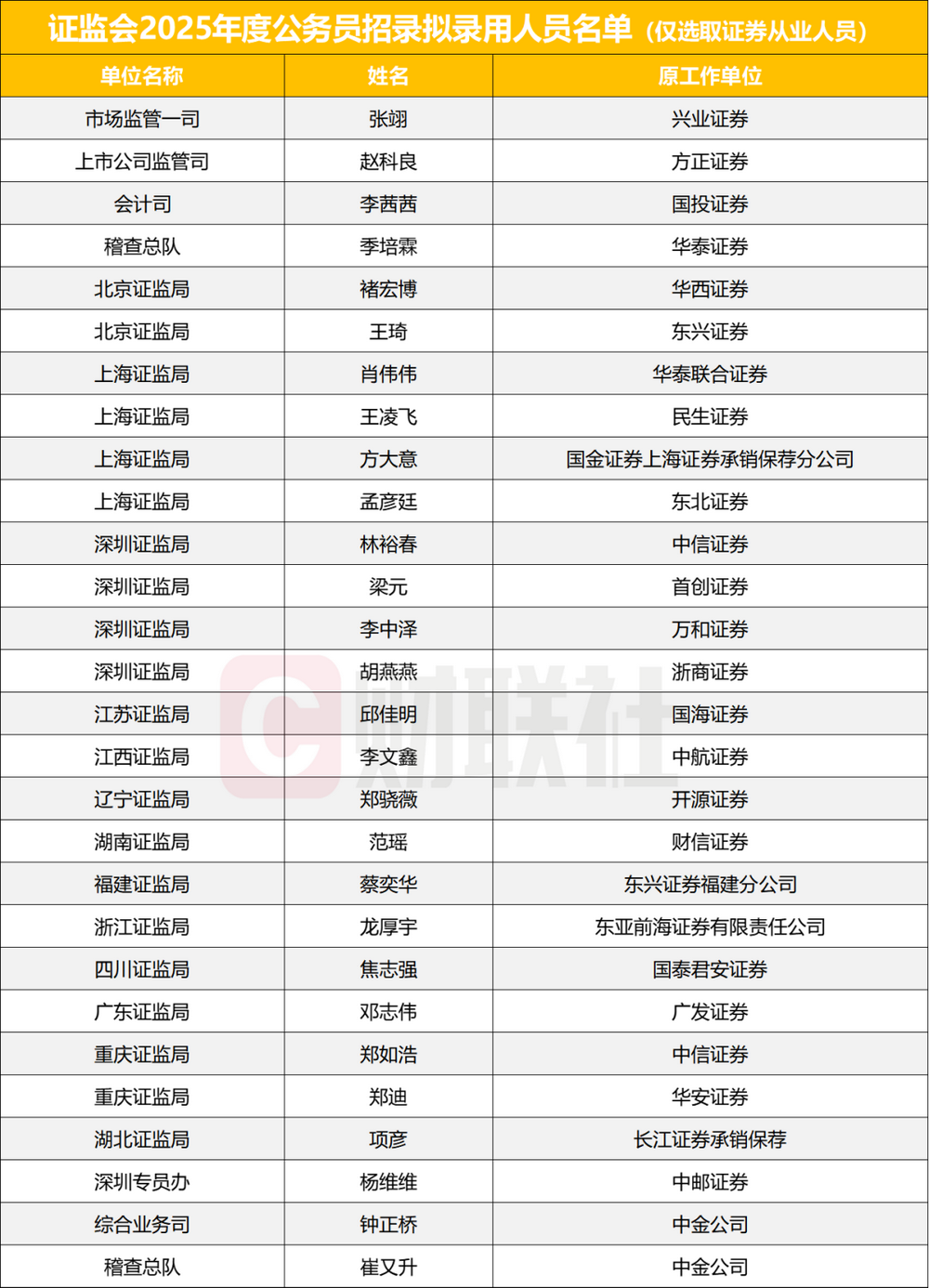 证券从业人员公示(中信证券从业人员公示) 证券从业人员公示(中信证券从业人员公示)
